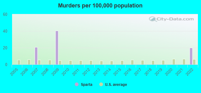 Murders per 100,000 population