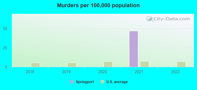 Murders per 100,000 population