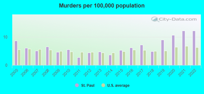 St. Paul, Minnesota (MN) profile: population, maps, real estate, averages,  homes, statistics, relocation, travel, jobs, hospitals, schools, crime,  moving, houses, news, sex offenders