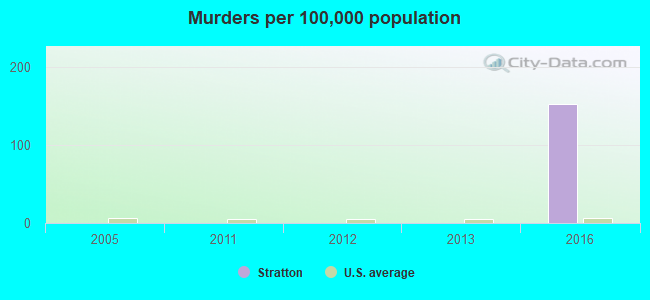 Murders per 100,000 population