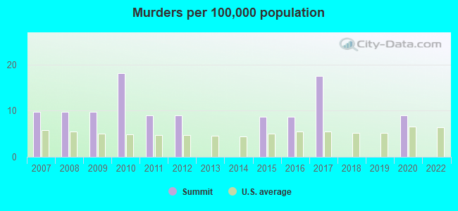 Murders per 100,000 population