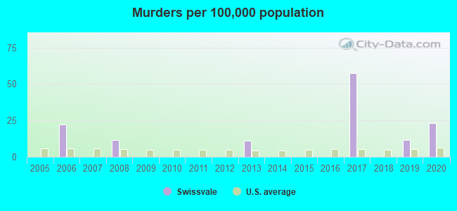 Murders per 100,000 population