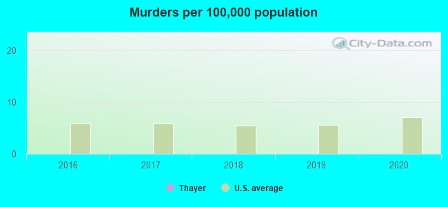 Murders per 100,000 population