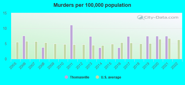 Murders per 100,000 population