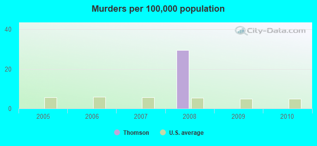 Murders per 100,000 population