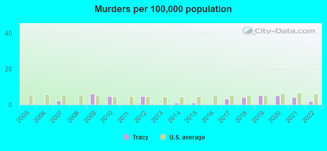 Murders per 100,000 population