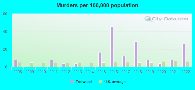 Murders per 100,000 population