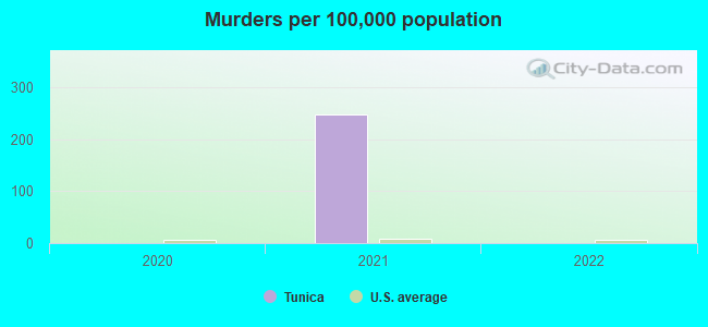 Murders per 100,000 population