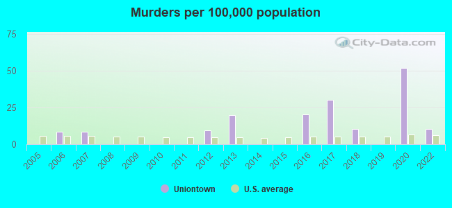 Murders per 100,000 population