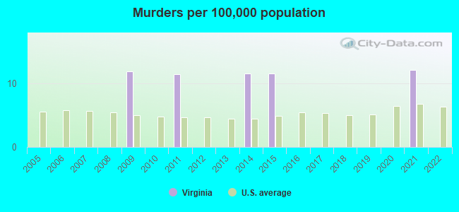 Murders per 100,000 population