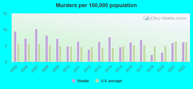 Murders per 100,000 population