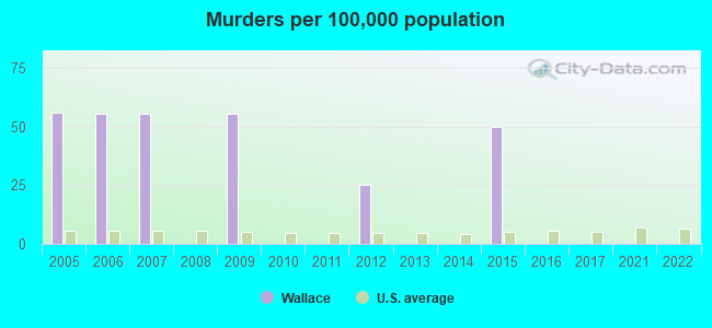 Murders per 100,000 population