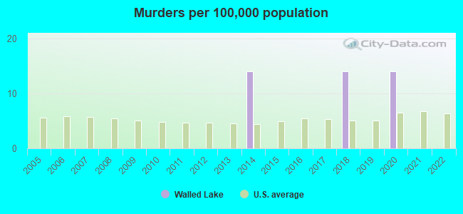 Murders per 100,000 population