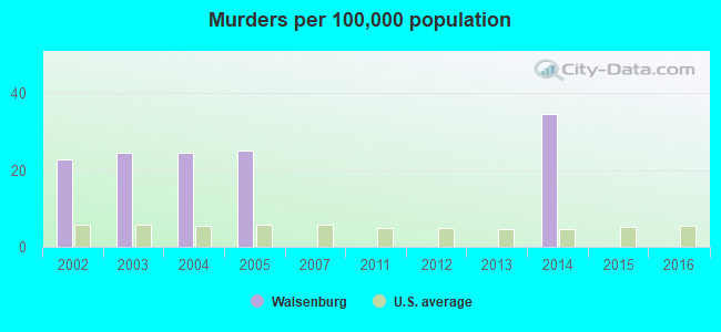 Murders per 100,000 population