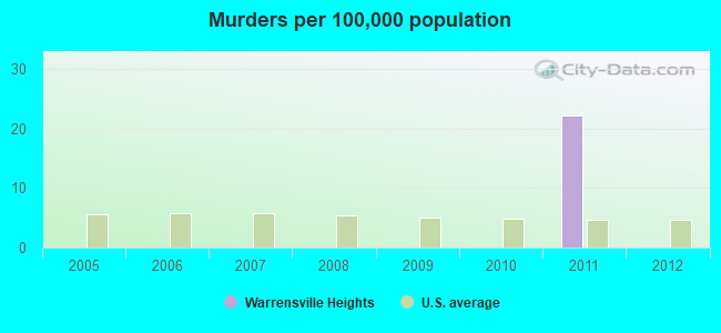 Murders per 100,000 population