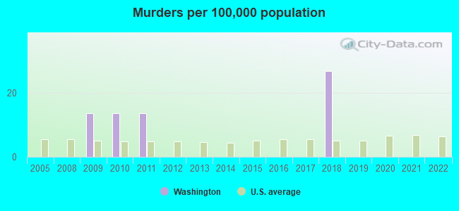 Murders per 100,000 population