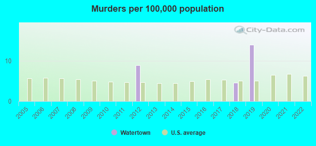 Murders per 100,000 population