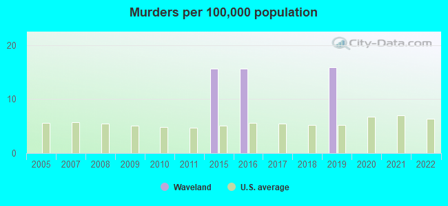 Murders per 100,000 population