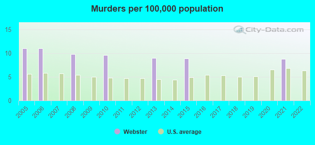 Murders per 100,000 population