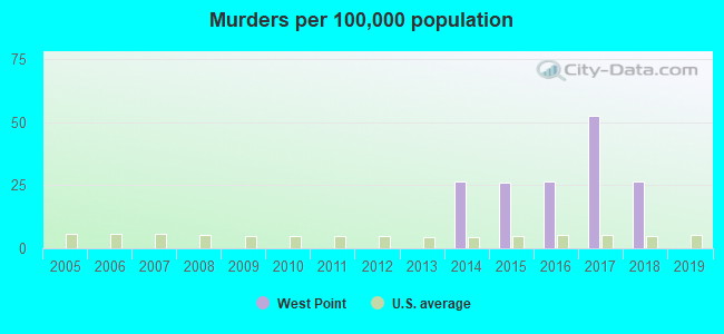 Murders per 100,000 population