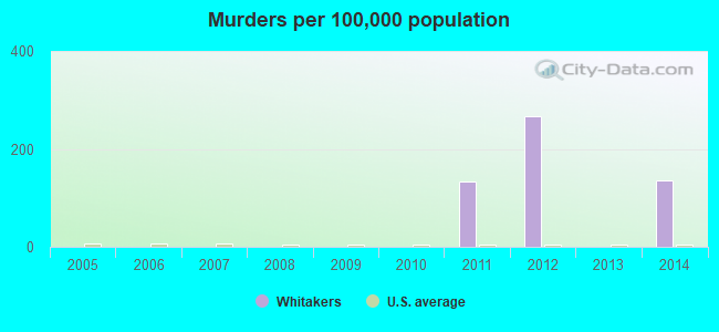 Murders per 100,000 population