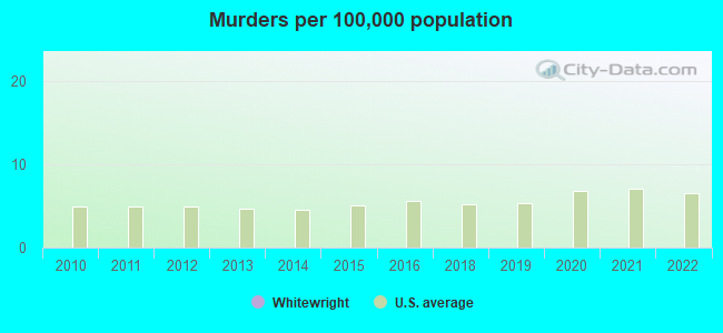 Murders per 100,000 population