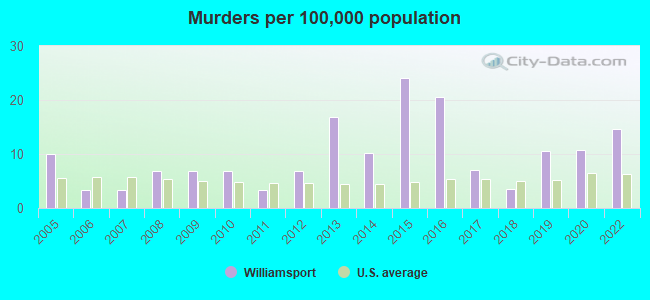 Murders per 100,000 population