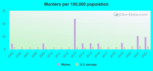 Murders per 100,000 population