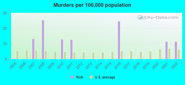 Murders per 100,000 population