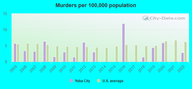 Murders per 100,000 population