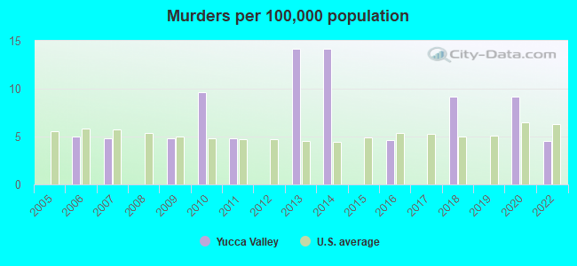 Murders per 100,000 population