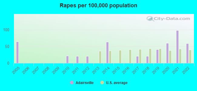 Rapes per 100,000 population