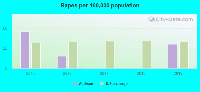 Rapes per 100,000 population