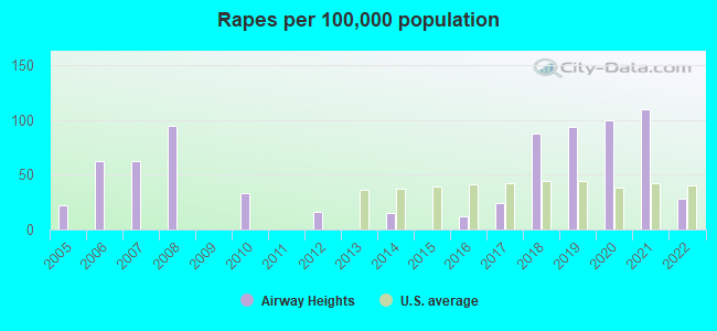 Rapes per 100,000 population