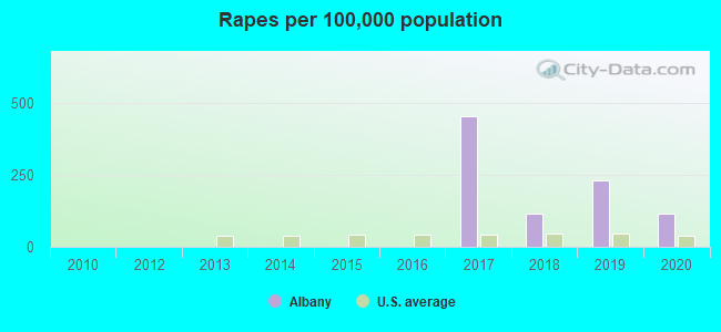 Rapes per 100,000 population