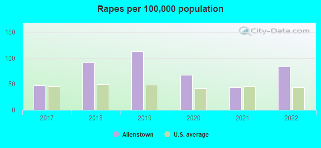 Rapes per 100,000 population