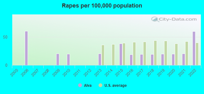 Rapes per 100,000 population