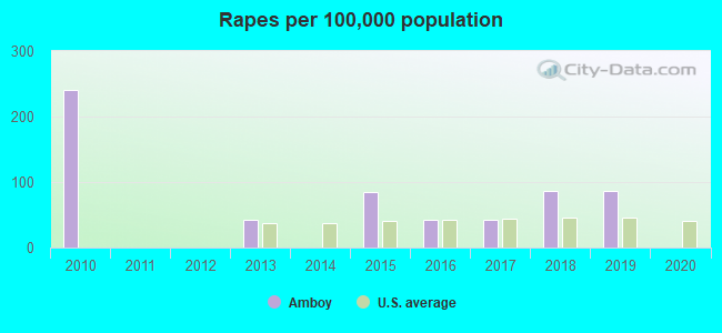 Rapes per 100,000 population