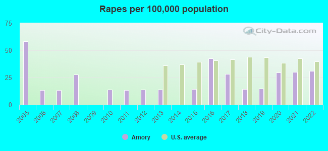 Rapes per 100,000 population