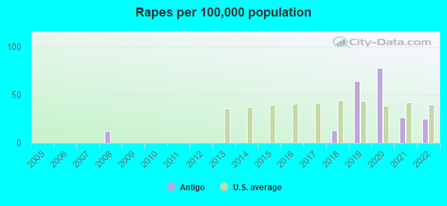 Rapes per 100,000 population