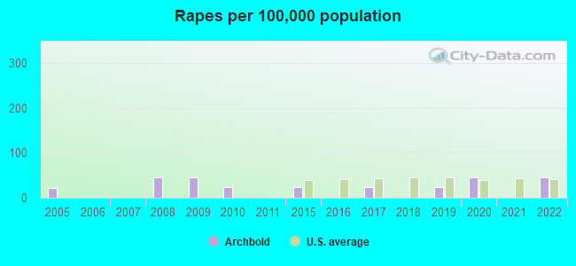 Rapes per 100,000 population