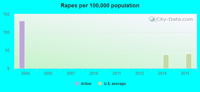 Rapes per 100,000 population