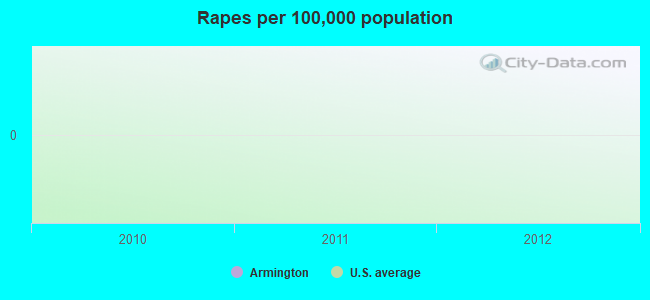 Rapes per 100,000 population