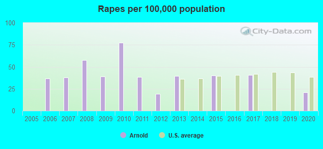 Rapes per 100,000 population