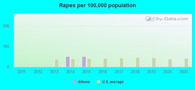 Rapes per 100,000 population