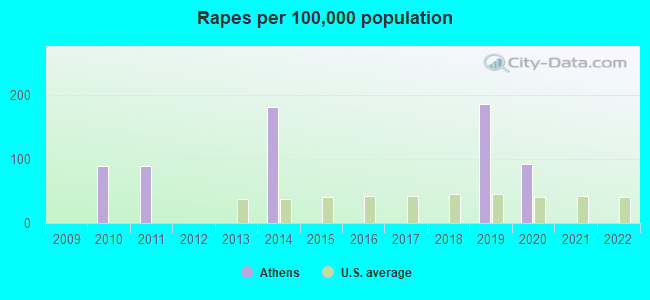 Rapes per 100,000 population