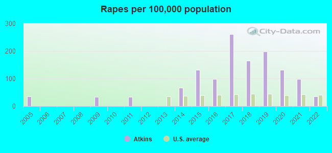 Rapes per 100,000 population