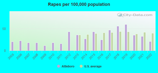 Rapes per 100,000 population