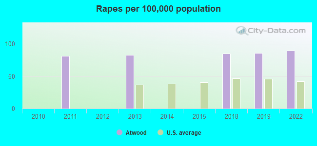 Rapes per 100,000 population