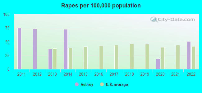 Rapes per 100,000 population